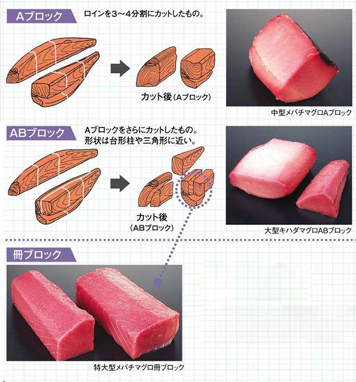 Aブロックはロインを3～4分割にカットしたものです。ABブロックはAブロックをさらにカットしたもので、台形柱や三角形に近い形状です。